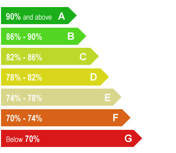 Energy Efficiency Chart: Plumb Heat Direct - Plumbing and heating specialists in London